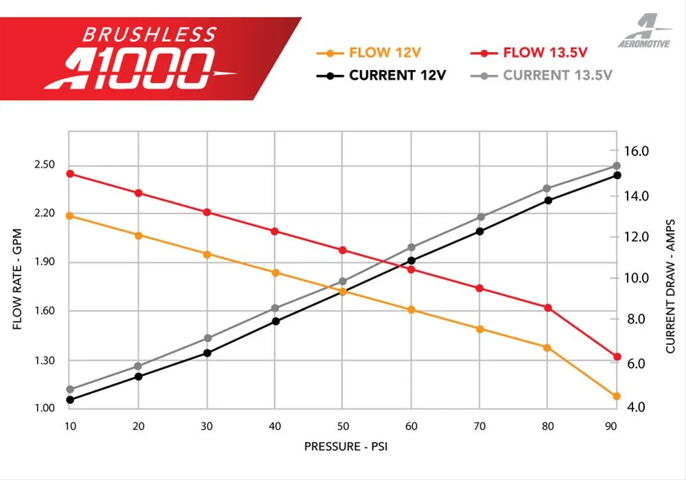 Aeromotive A1000 Brushless Stealth 2.0 GPM Fuel Pumps 18023